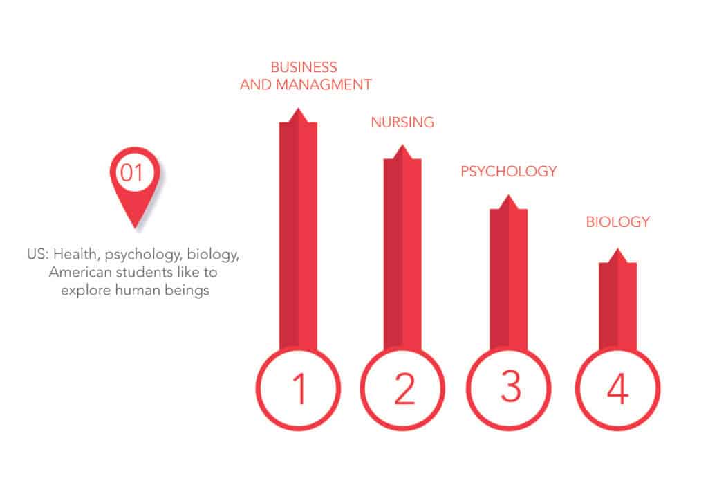 what-are-the-most-popular-college-majors-in-the-world-and-why-the